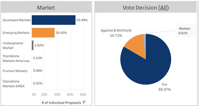 Voting Decisions undertaken by the SBA